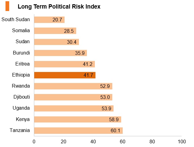 Graph: Ethiopia long term political risk index Graph: Ethiopia long term political risk index