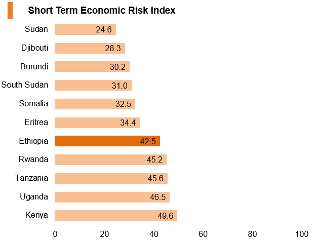 Graph: Ethiopia short term economic risk index Graph: Ethiopia short term economic risk index
