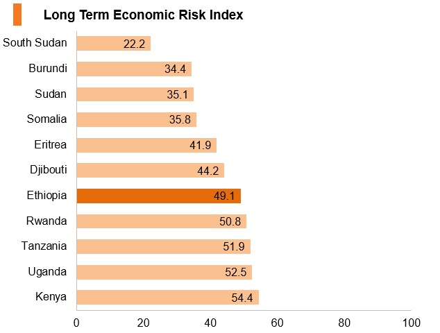 Graph: Ethiopia long term economic risk index Graph: Ethiopia long term economic risk index