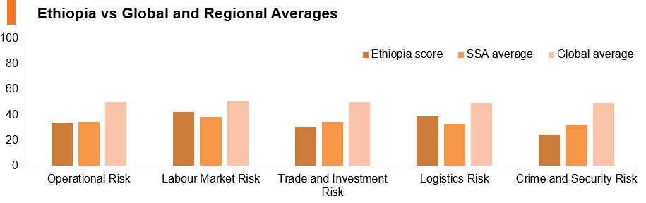 Graph: Ethiopia vs global and regional averages Graph: Ethiopia vs global and regional averages