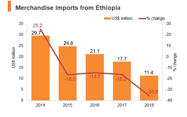 Graph: Merchandise imports from Ethiopia Graph: Merchandise imports from Ethiopia