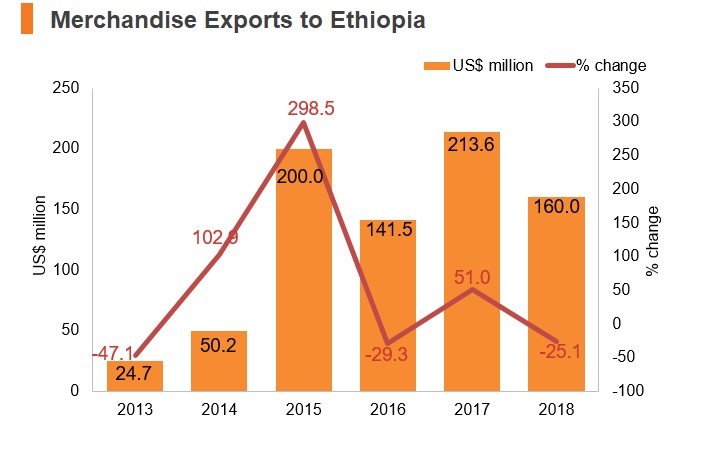 Graph: Merchandise exports to Ethiopia Graph: Merchandise exports to Ethiopia