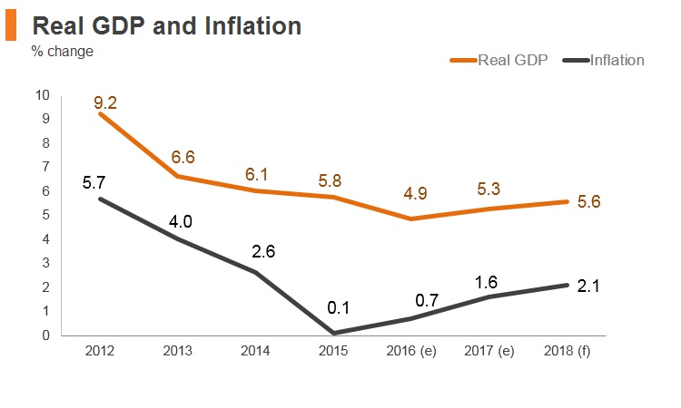 Graph: Panama real GDP and inflation Graph: Panama real GDP and inflation