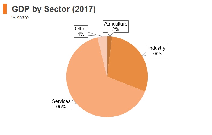 Graph: Panama GDP by sector (2017) Graph: Panama GDP by sector (2017)