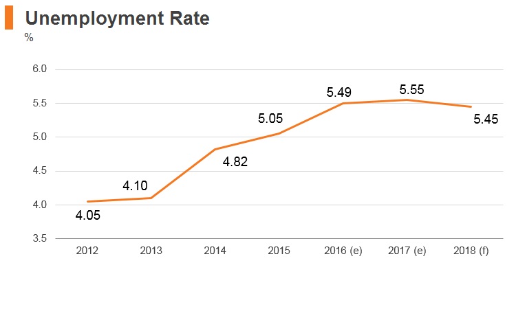 Graph: Panama unemployment rate Graph: Panama unemployment rate