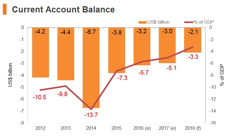 Graph: Panama current account balance Graph: Panama current account balance