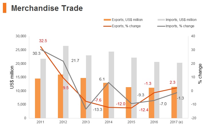 Graph: Panama merchandise trade Graph: Panama merchandise trade
