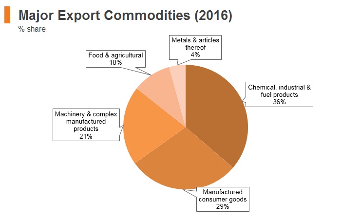 Graph: Panama major export commodities (2016) Graph: Panama major export commodities (2016)