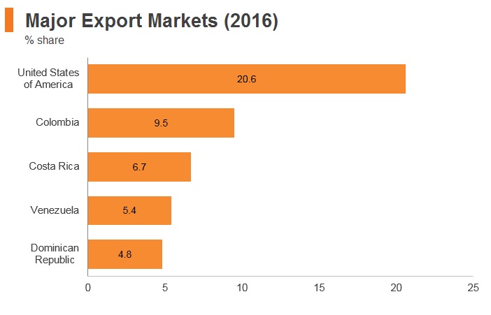 Graph: Panama major export markets (2016) Graph: Panama major export markets (2016)