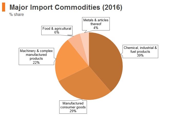 Graph: Panama major import commodities (2016) Graph: Panama major import commodities (2016)