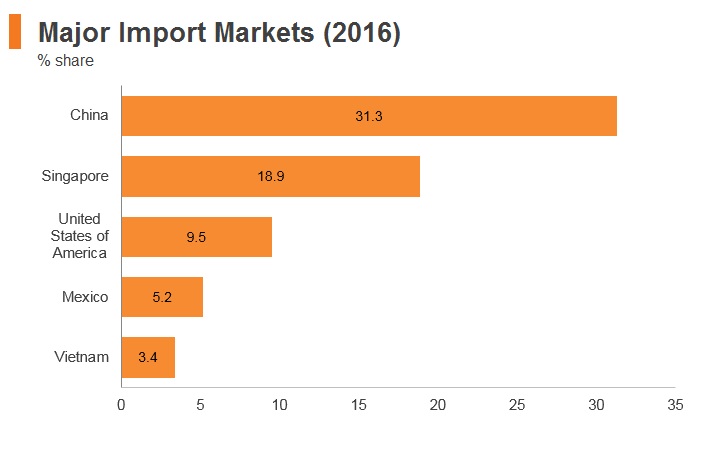 Graph: Panama major import markets (2016) Graph: Panama major import markets (2016)