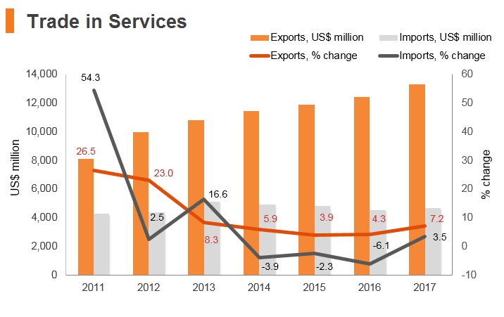 Graph: Panama trade in services Graph: Panama trade in services