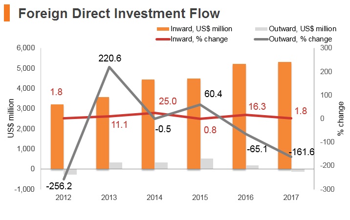 Graph: Panama FDI flow Graph: Panama FDI flow