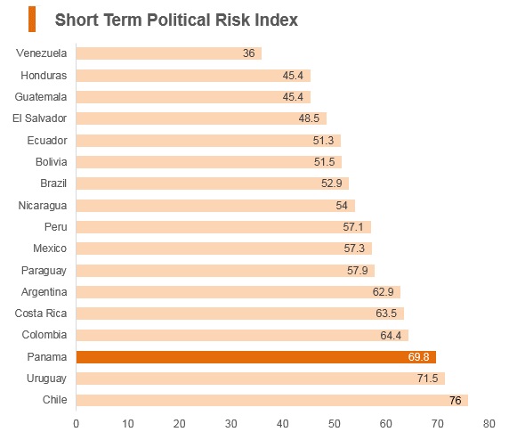 Graph: Panama short term political risk index Graph: Panama short term political risk index