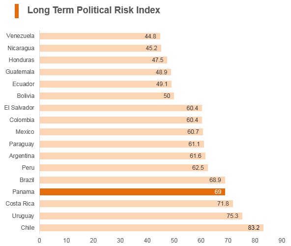 Graph: Panama long term political risk index Graph: Panama long term political risk index
