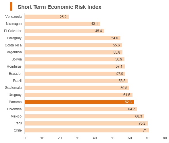 Graph: Panama short term economic risk index Graph: Panama short term economic risk index
