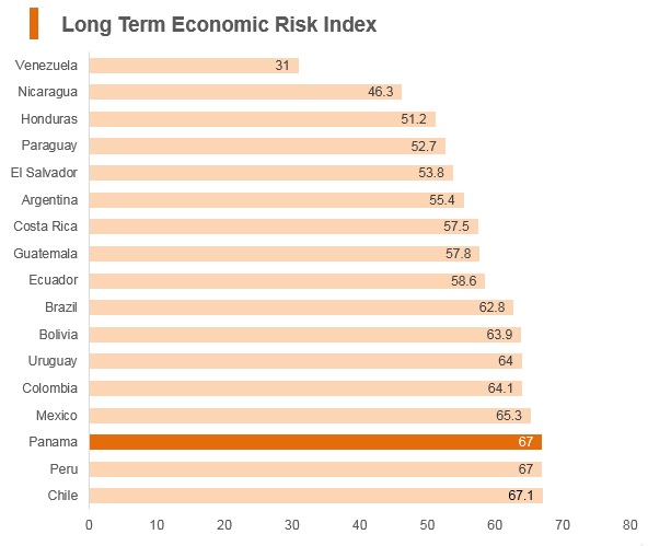 Graph: Panama long term economic risk index Graph: Panama long term economic risk index
