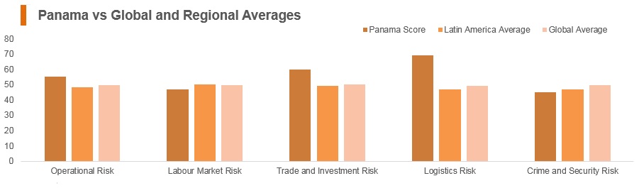 Graph: Panama vs global and regional averages Graph: Panama vs global and regional averages
