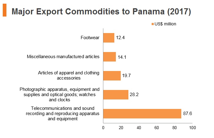 Graph: Major export commodities to Panama (2017) Graph: Major export commodities to Panama (2017)