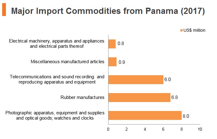 Graph: Major import commodities from Panama (2017) Graph: Major import commodities from Panama (2017)