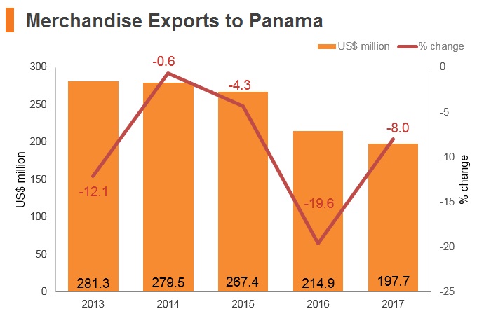 Graph: Merchandise exports to Panama Graph: Merchandise exports to Panama