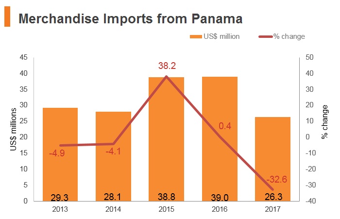 Graph: Merchandise imports from Panama Graph: Merchandise imports from Panama