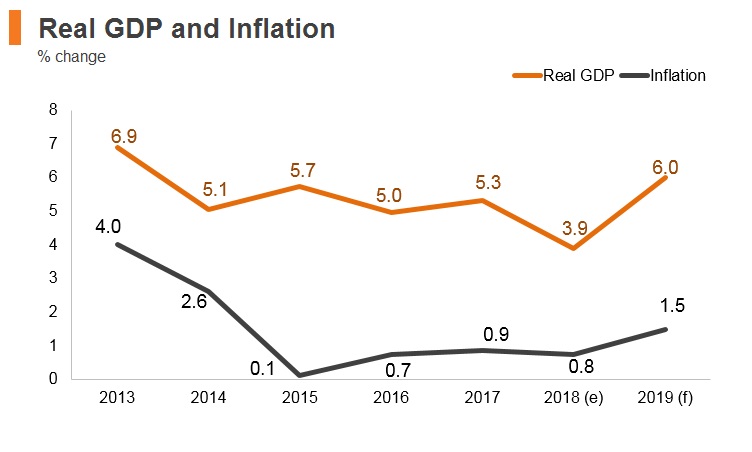Graph: Panama real GDP and inflation Graph: Panama real GDP and inflation