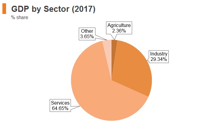 Graph: Panama GDP by sector (2017) Graph: Panama GDP by sector (2017)