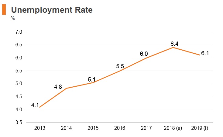 Graph: Panama unemployment rate Graph: Panama unemployment rate