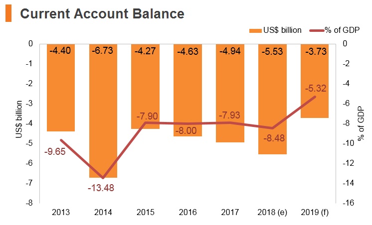 Graph: Panama current account balance Graph: Panama current account balance