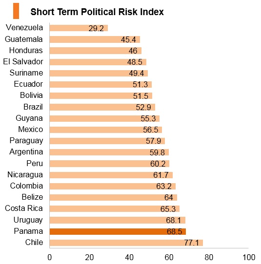 Graph: Panama short term political risk index Graph: Panama short term political risk index