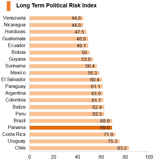 Graph: Panama long term political risk index Graph: Panama long term political risk index