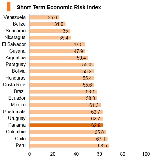 Graph: Panama short term economic risk index Graph: Panama short term economic risk index