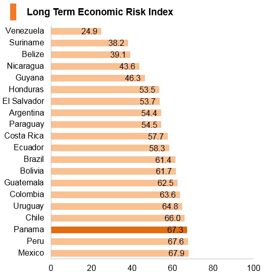 Graph: Panama long term economic risk index Graph: Panama long term economic risk index