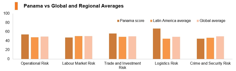 Graph: Panama vs global and regional averages Graph: Panama vs global and regional averages