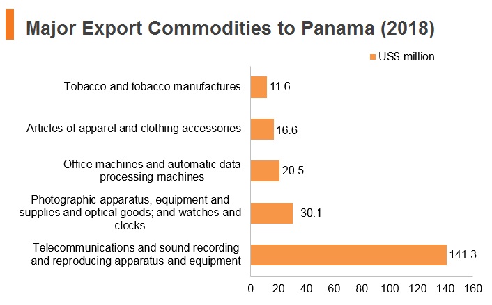 Graph: Major export commodities to Panama (2018) Graph: Major export commodities to Panama (2018)