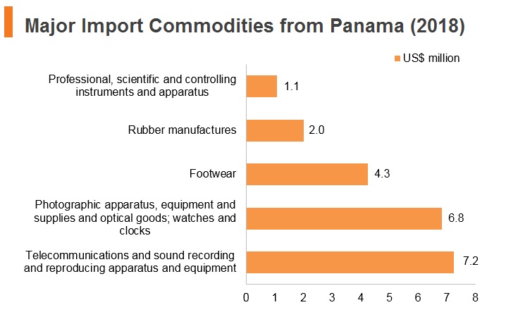 Graph: Major import commodities from Panama (2018) Graph: Major import commodities from Panama (2018)