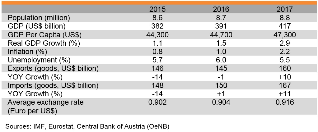 Table: Major economic indicators of Austria Table: Major economic indicators of Austria