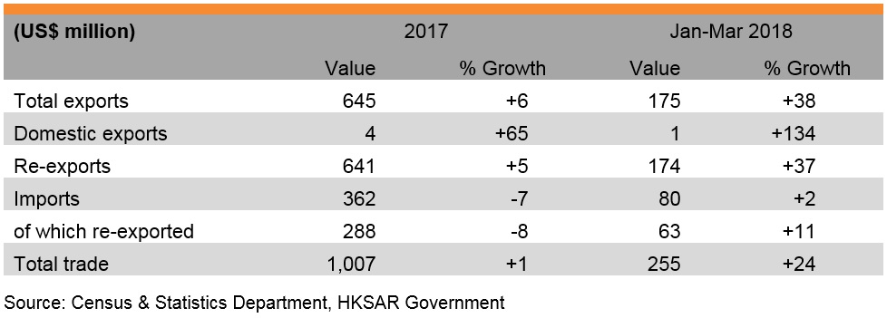 Table: Hong Kong’s trade with Austria Table: Hong Kong’s trade with Austria
