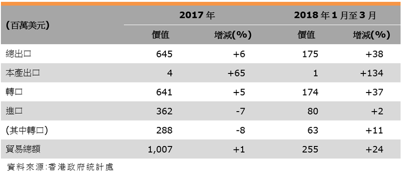 表:香港與奧地利的貿易 表:香港與奧地利的貿易