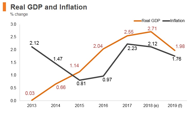 Graph: Austria real GDP and inflation Graph: Austria real GDP and inflation