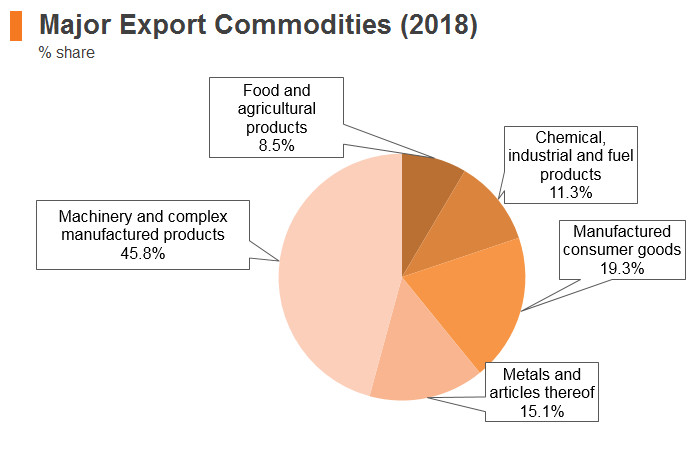 Graph: Austria major export commodities (2018) Graph: Austria major export commodities (2018)
