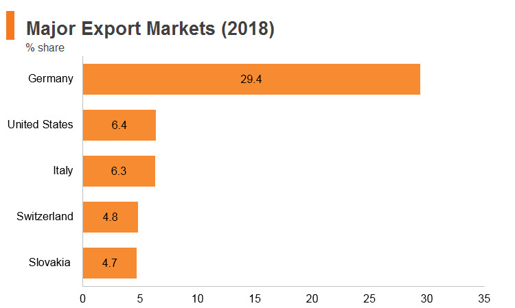 Graph: Austria major export markets (2018) Graph: Austria major export markets (2018)