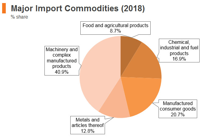 Graph: Austria major import commodities (2018) Graph: Austria major import commodities (2018)