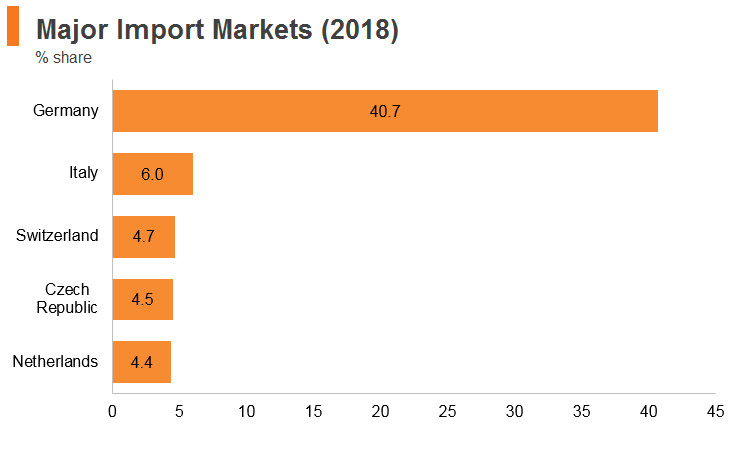 Graph: Austria major import markets (2018) Graph: Austria major import markets (2018)