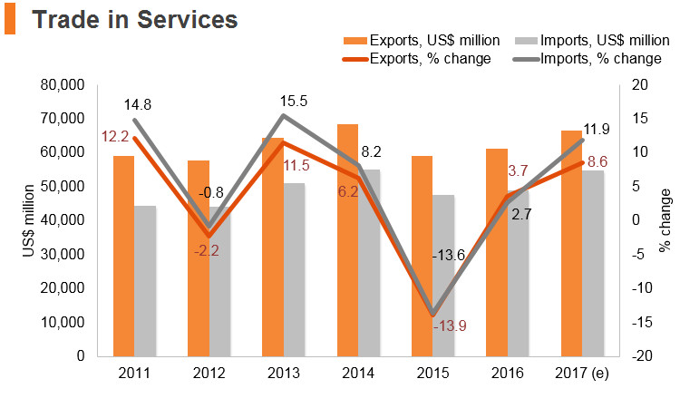 Graph: Austria trade in services Graph: Austria trade in services