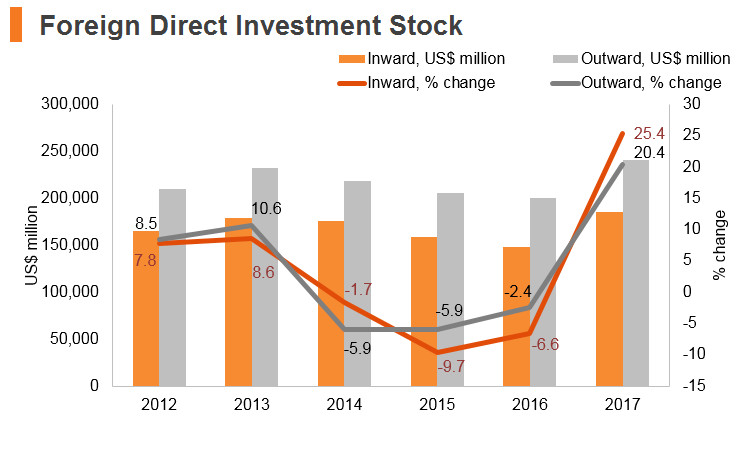 Graph: Austria FDI stock Graph: Austria FDI stock