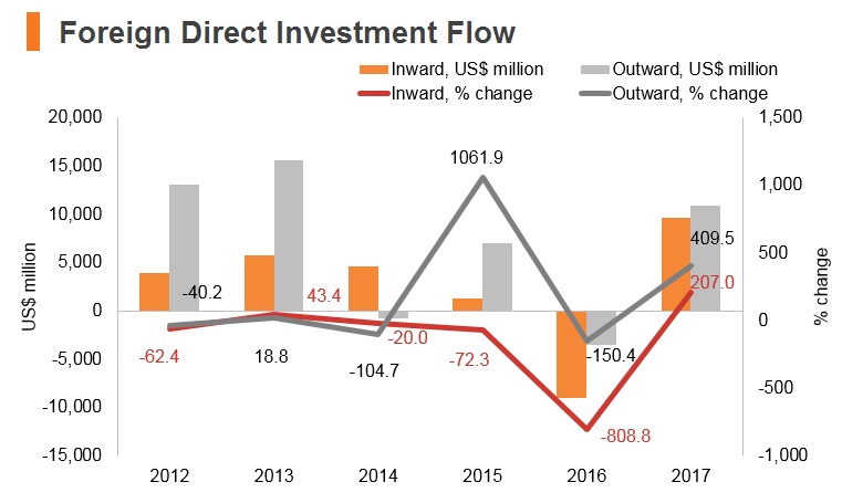 Graph: Austria FDI flow Graph: Austria FDI flow