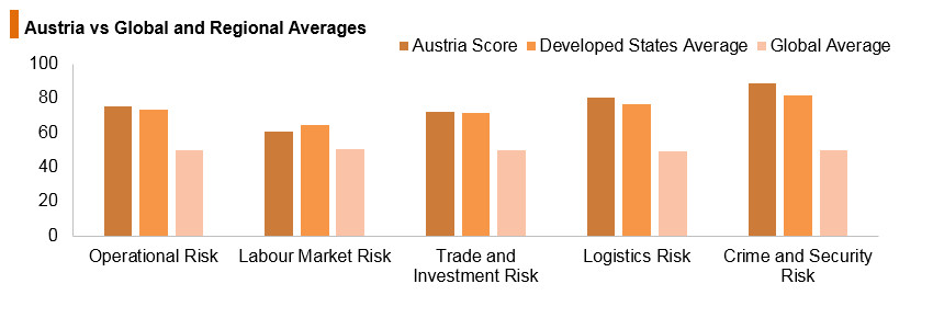 Graph: Austria vs global and regional averages Graph: Austria vs global and regional averages