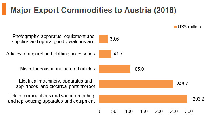 Graph: Major export commodities to Austria (2018) Graph: Major export commodities to Austria (2018)